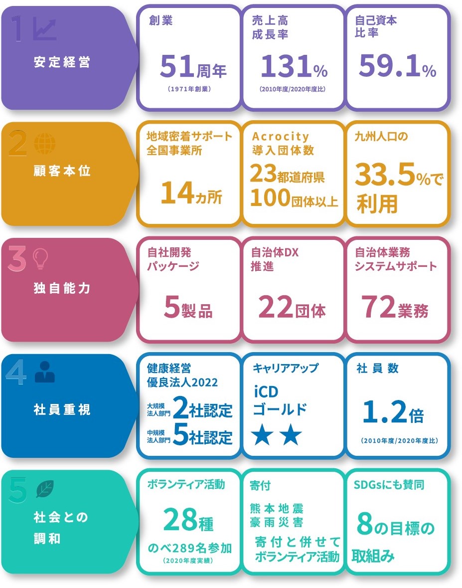数値実績
