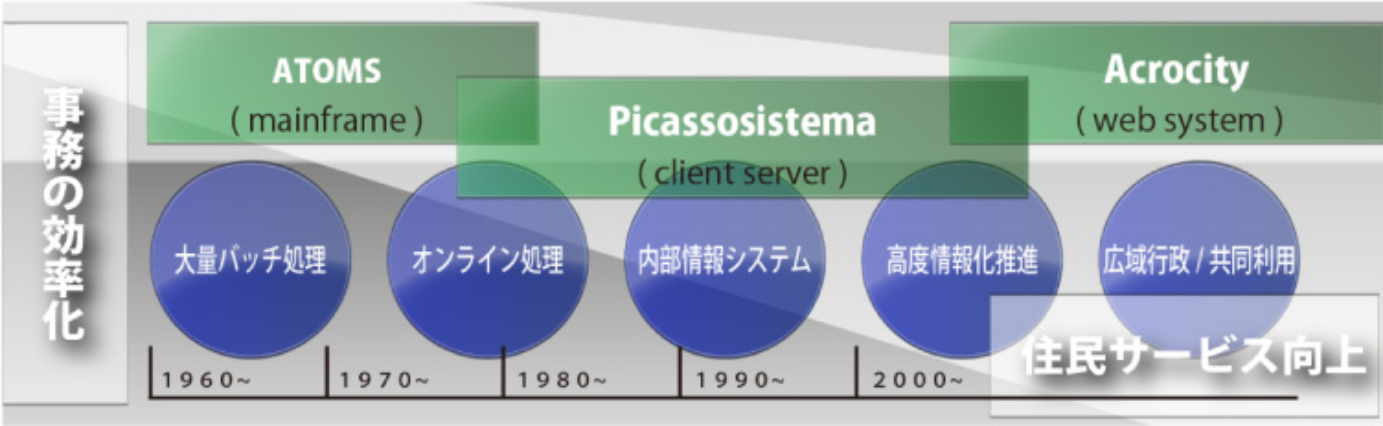 情報システムの成り立ち