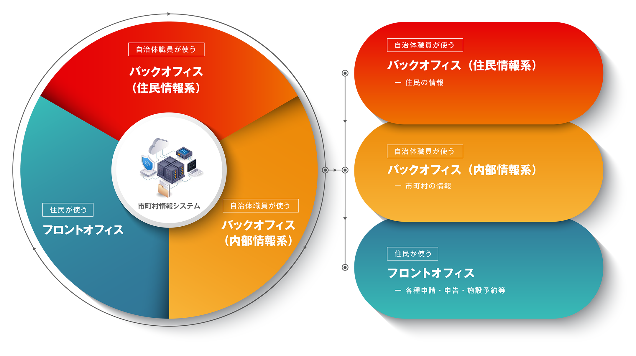 地方自治体向け製品・ソリューション